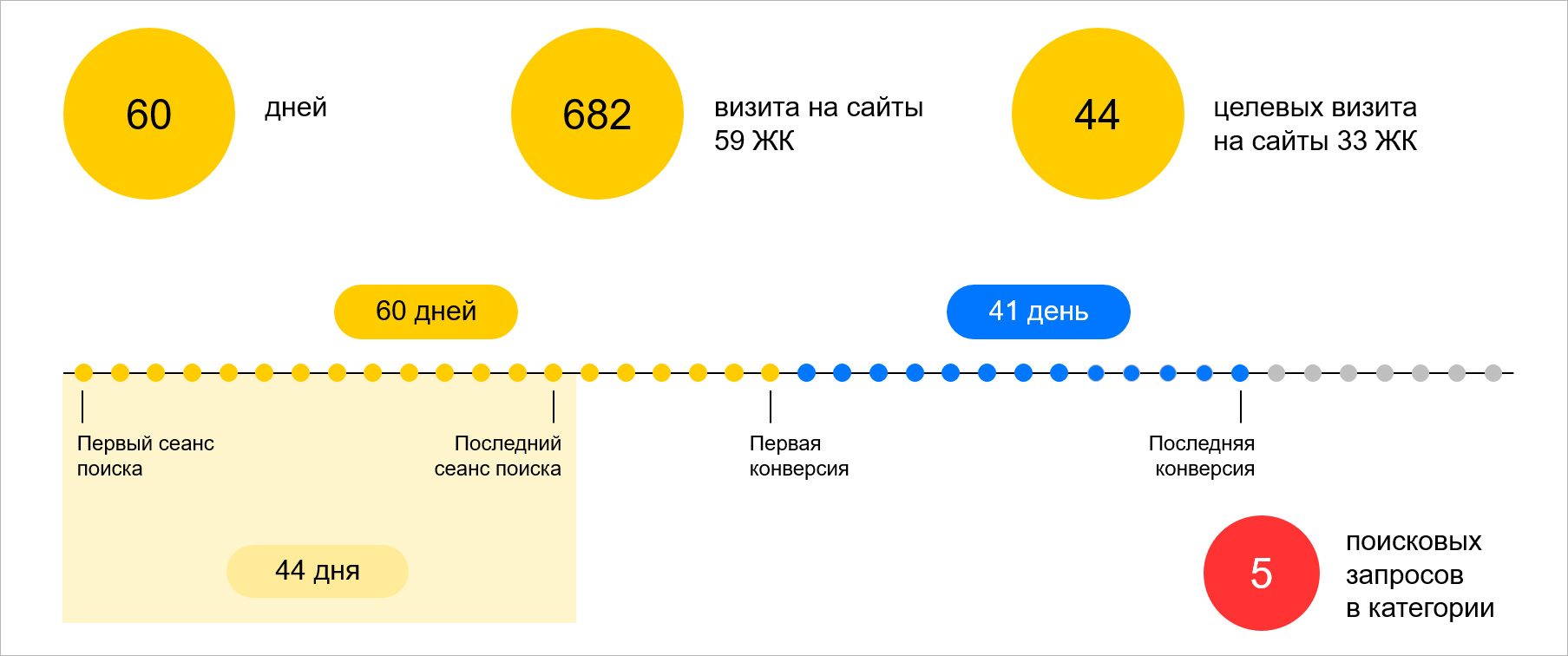 Сколько стоят звонки и как распределяются по типам запросов - эконом