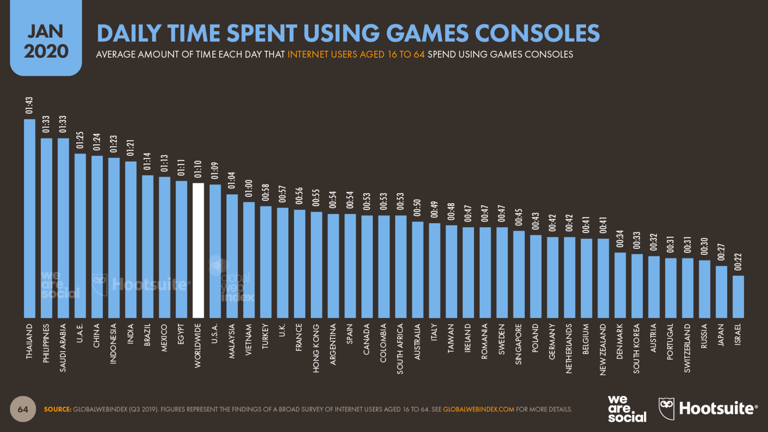 Сколько в среднем геймеры тратят времени на игры - 2019 год