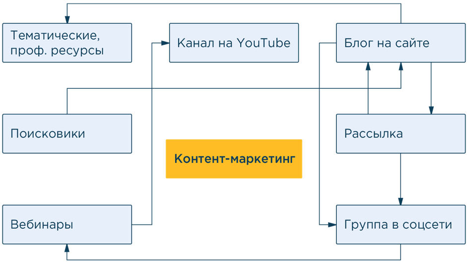 Дистрибуция контента