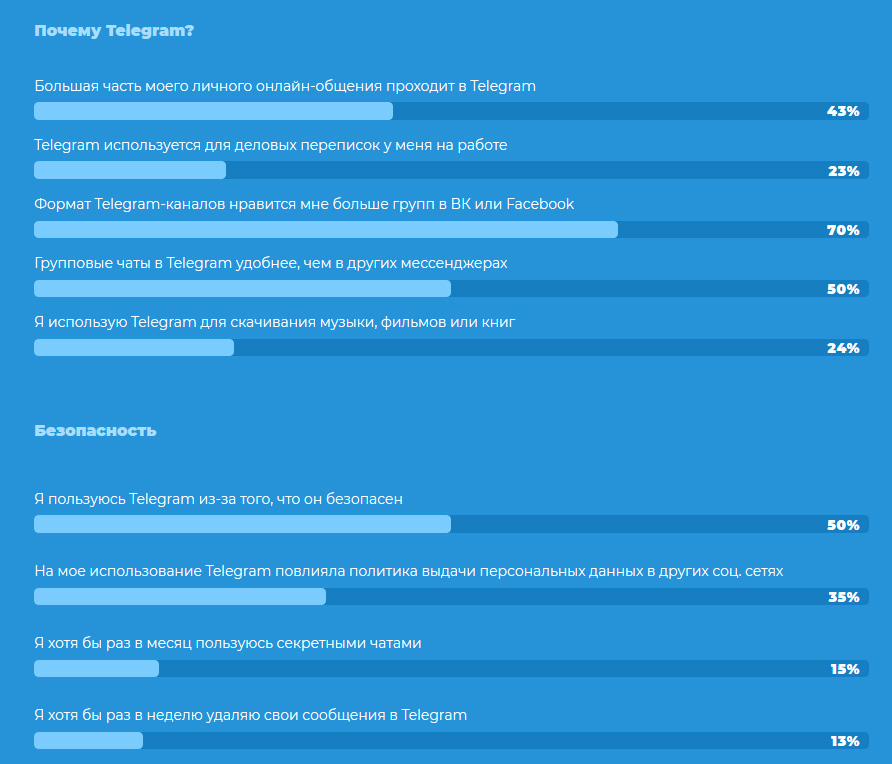 Почему пользователи выбирают Телеграм?