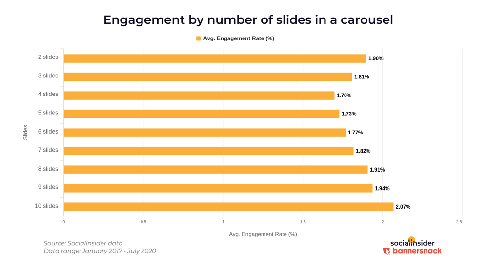 Сколько слайдов должно быть в карусели Инстаграм для высого вовлечения