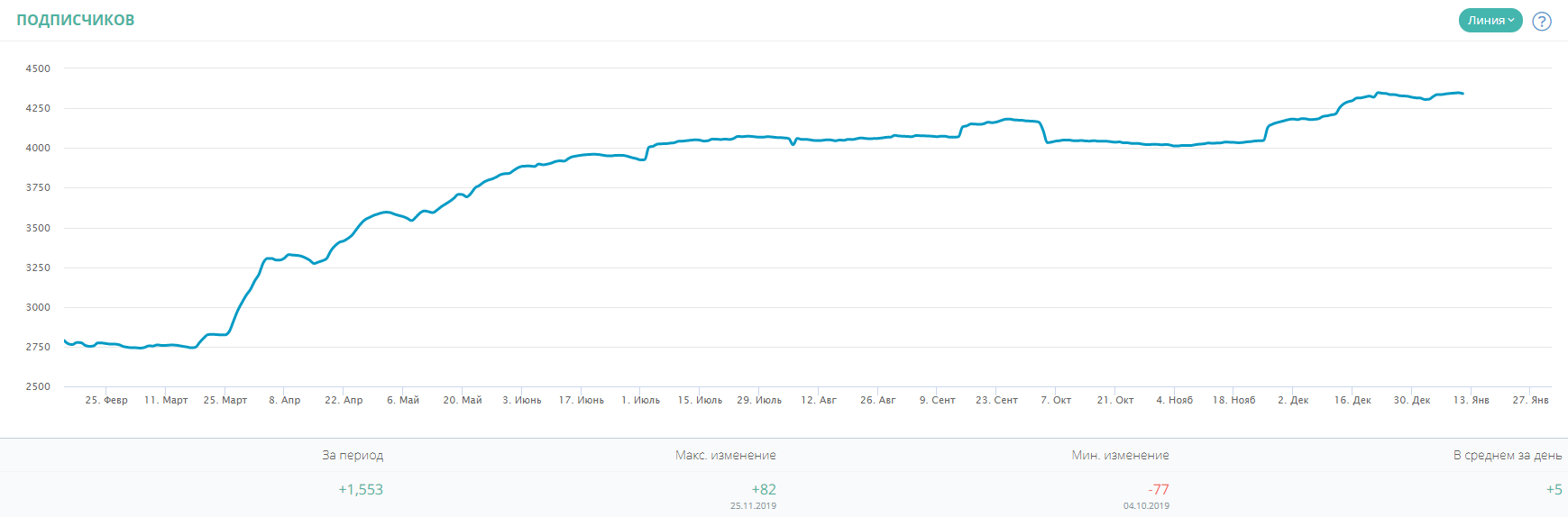 График роста подписчиков в Инстаграме - кейс Золотые луга, молочная продукция