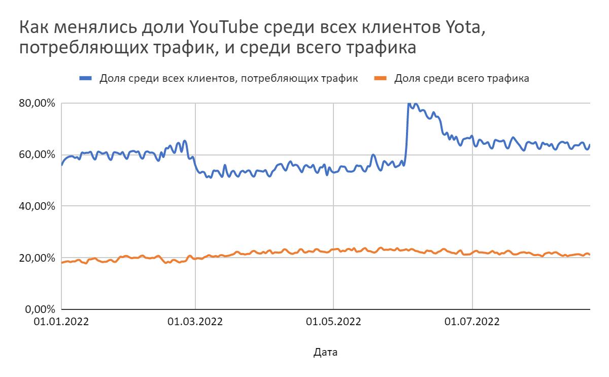 Исследование Yota: как менялся интернет-трафик клиентов, потраченный на видеосервисы YouTube и Rutube с 3 января по 21 августа 2022 года