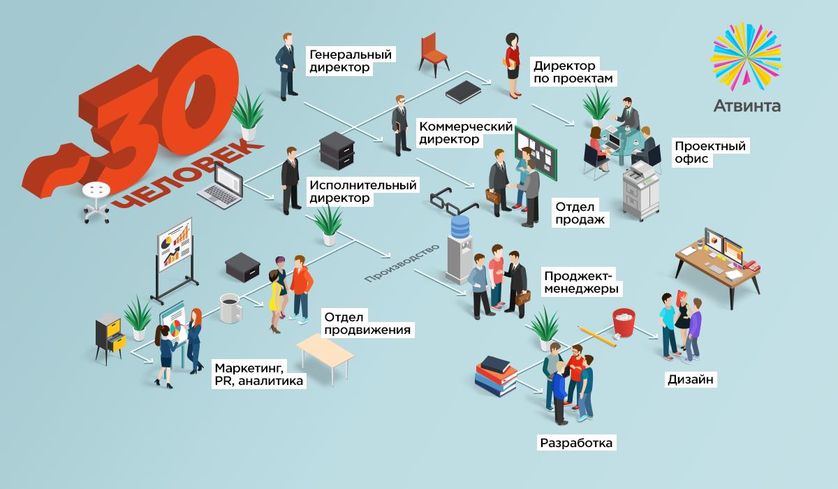 Управление интернет агентством