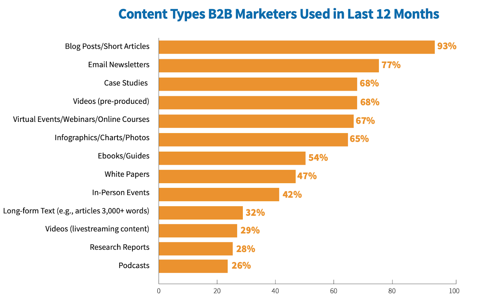 Content type post. B2b контент. Types of content. Инфографика b2c. Эффективность контент маркетинга в цифрах бенчмарки.