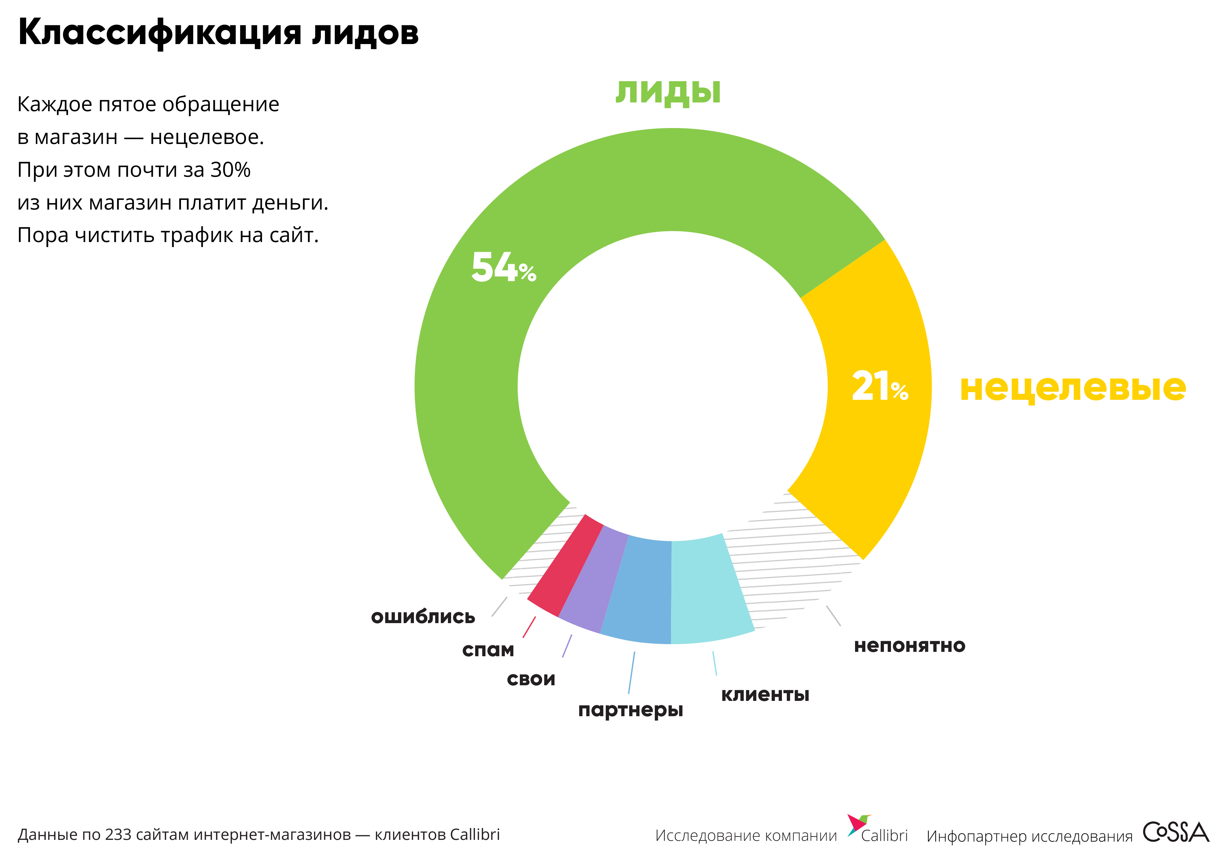 Классификация лидов