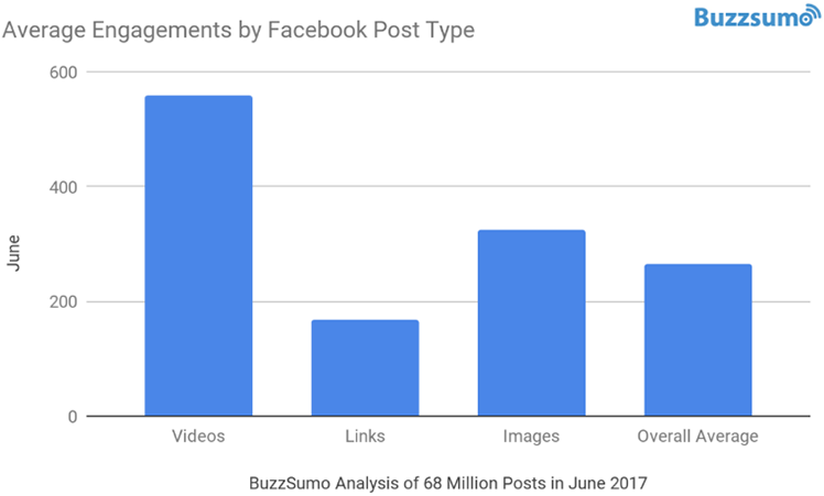 average-engagements-post-type.png