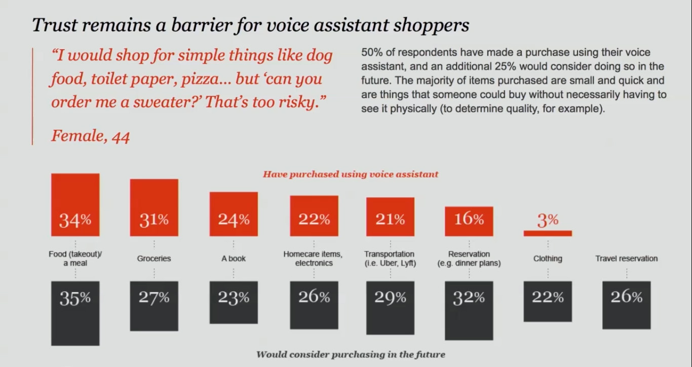 PwC: данные о покупках через голосовых помощников