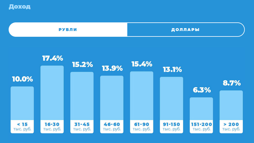 Кто же он — пользователь Telegram в 2021 году? 