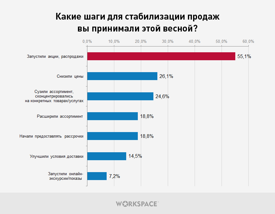 Какие шаги предпринимают диджитал-агентства для стабилизации продаж весной 2020