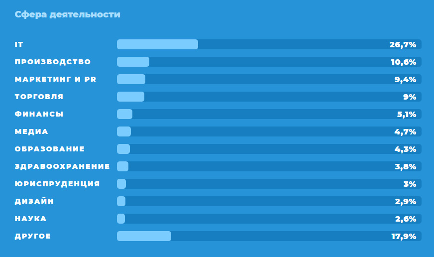 Распределение аудитории Телеграм по сферам деятельности в России