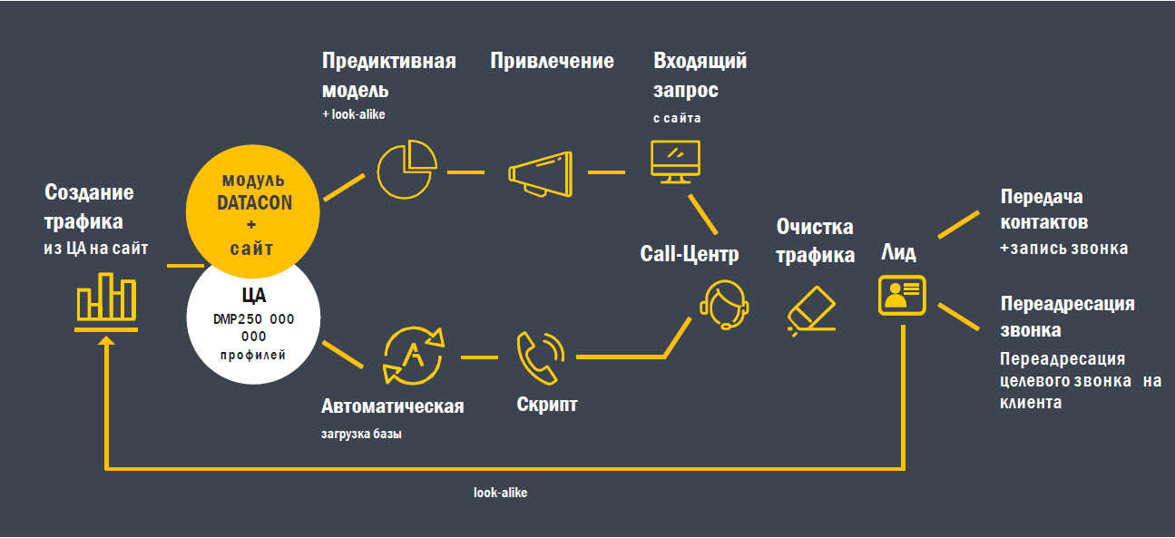 Лидогенерация Заказать