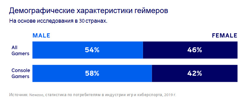 Демографические характеристики геймеров: женщин геймеров - 42%