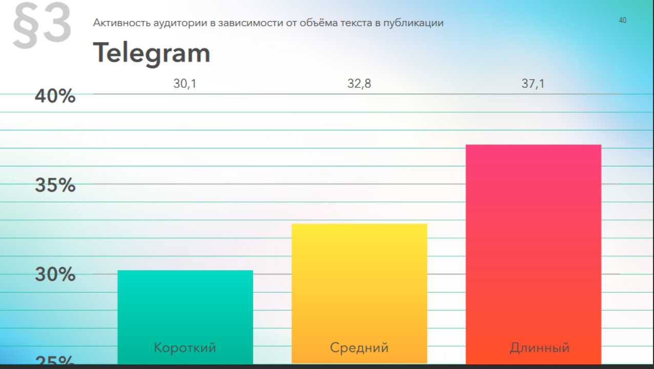 Активность аудитории Telegram в зависимости от объёма текста в публикации, 2019
