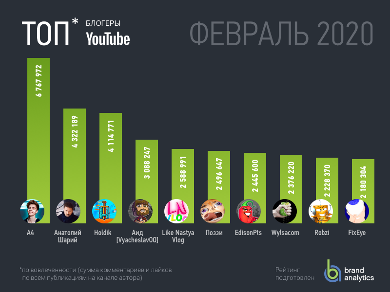 Топ-20 русскоязычных YouTube-блогеров по вовлечённости
