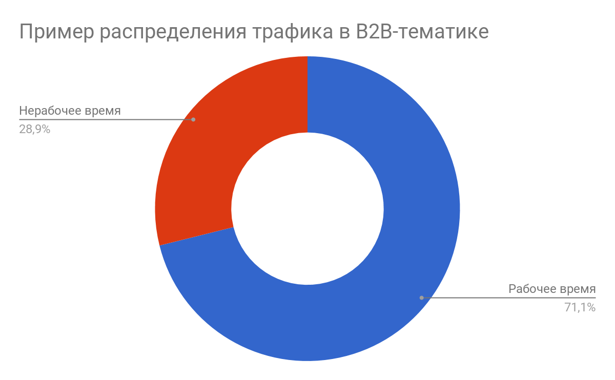 Распределение трафика на дневной и ночной в b2b