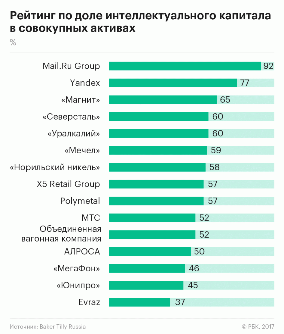 Mail.Ru Group и «Яндекс» возглавили топ-15 «интеллектуальных» компаний России