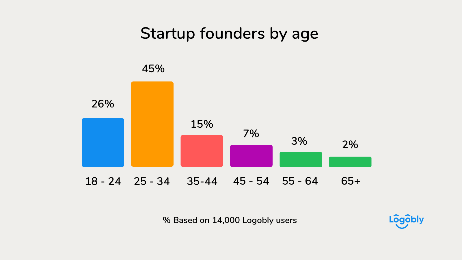 Брендирование для стартапов: какого возраста стартапер, инфографика