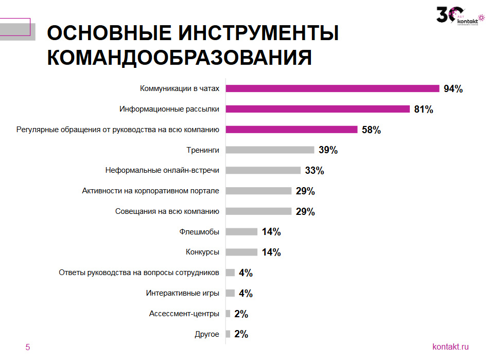 Основные инструмениты командообразования на удаленке - апрель, 2020