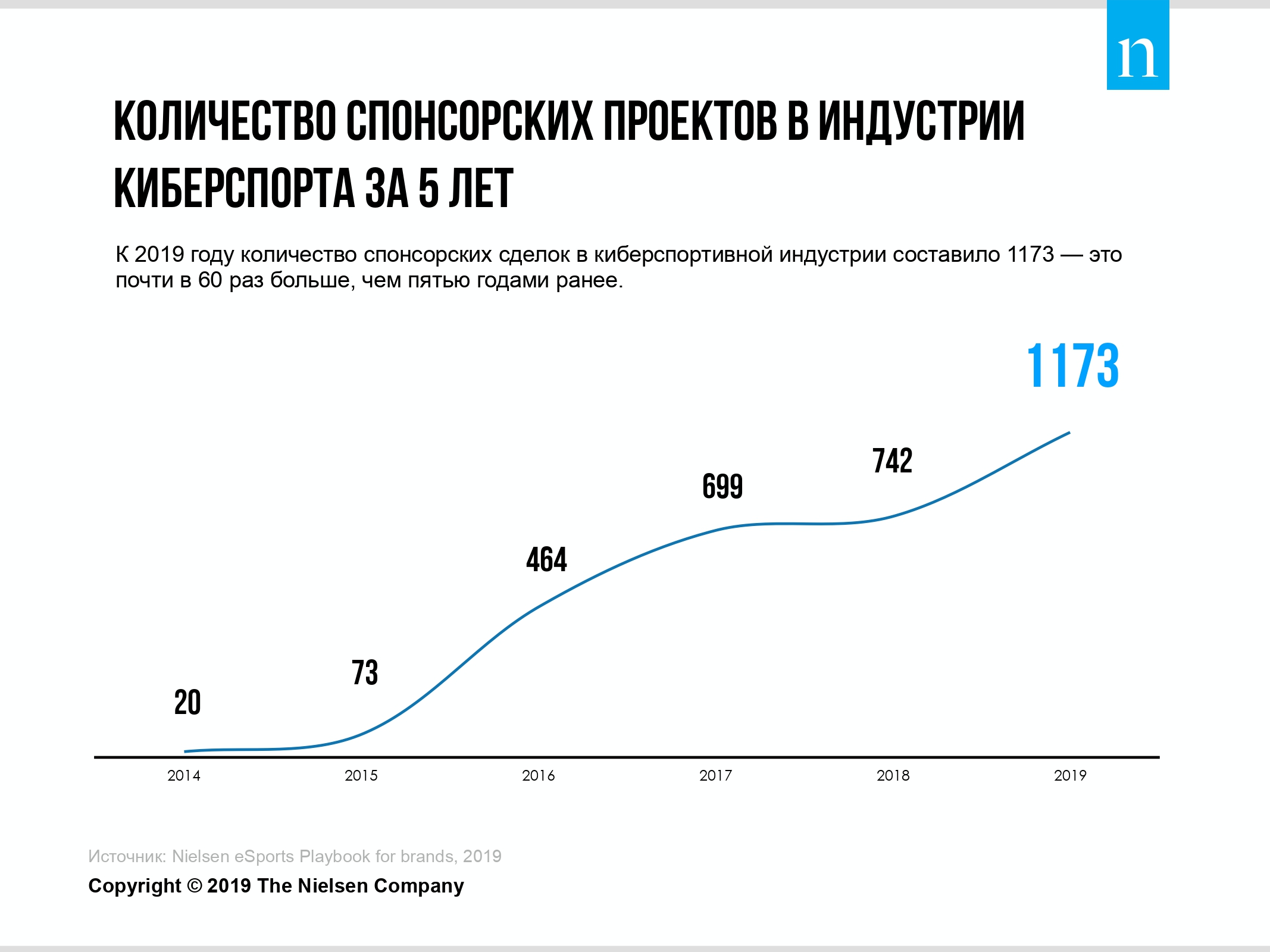 Количество спонсорсикх проектов в индустрии киберспорта за последние 5 лет - статистика