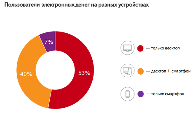 Электронные деньги активно используется людьми в повседневной