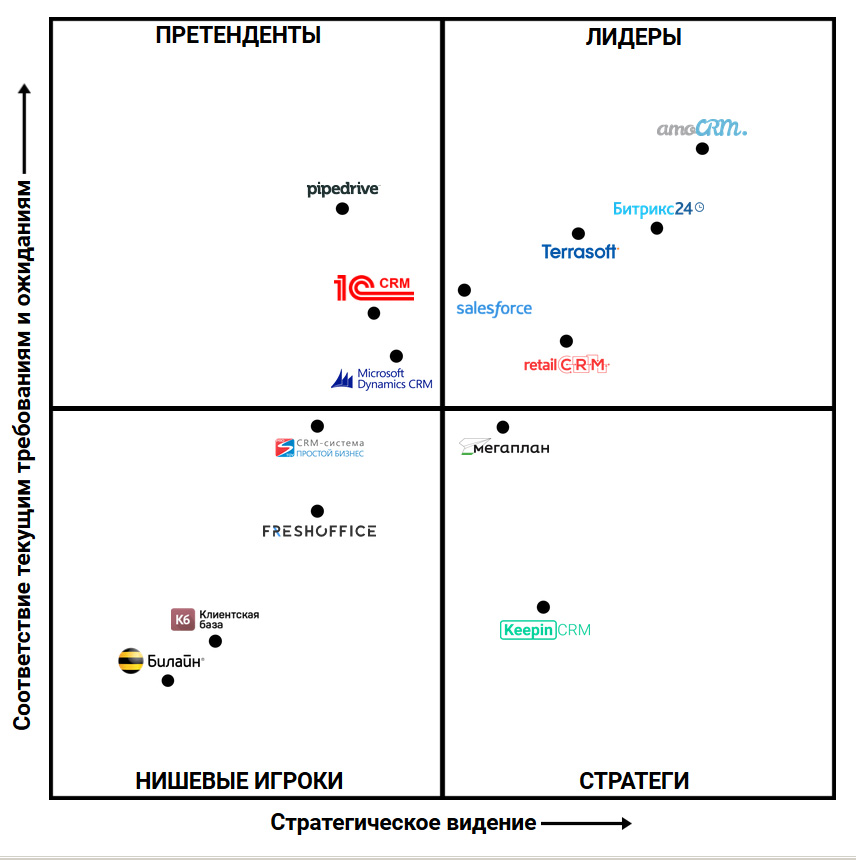 Рейтинг CRM-систем в категориях: Стратеги, Претенденты и Лидеры