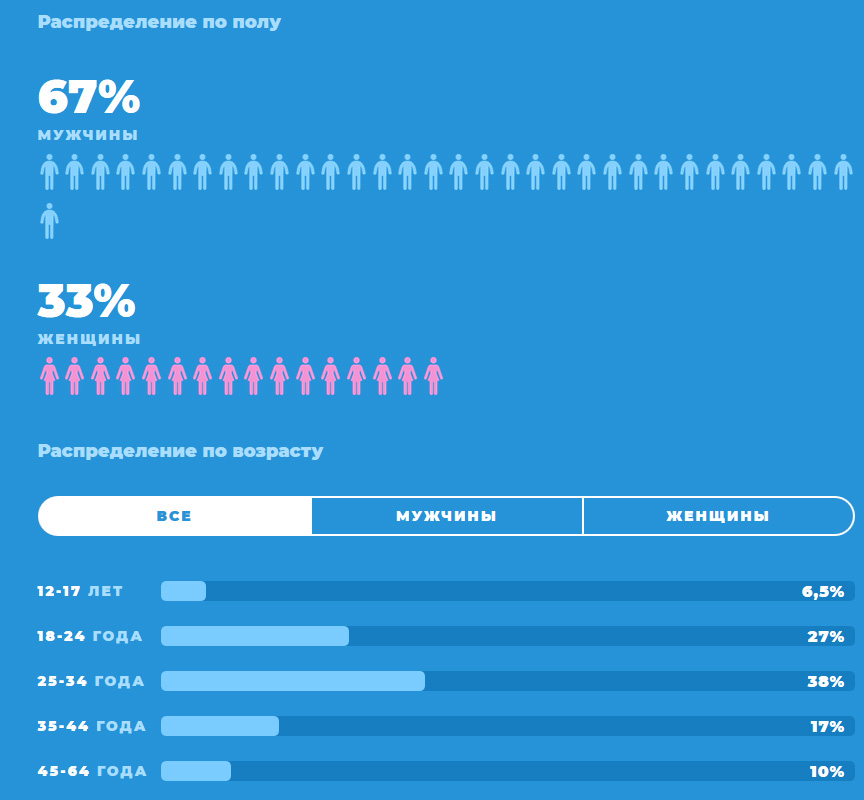 Распределение аудитории Телеграм по полу и возрасту в России