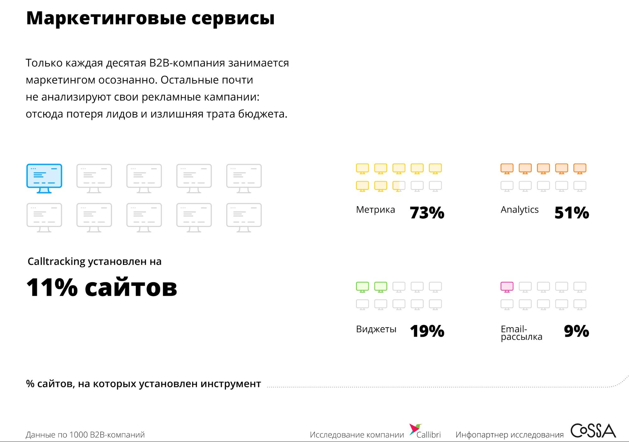 Маркетинговые сервисы