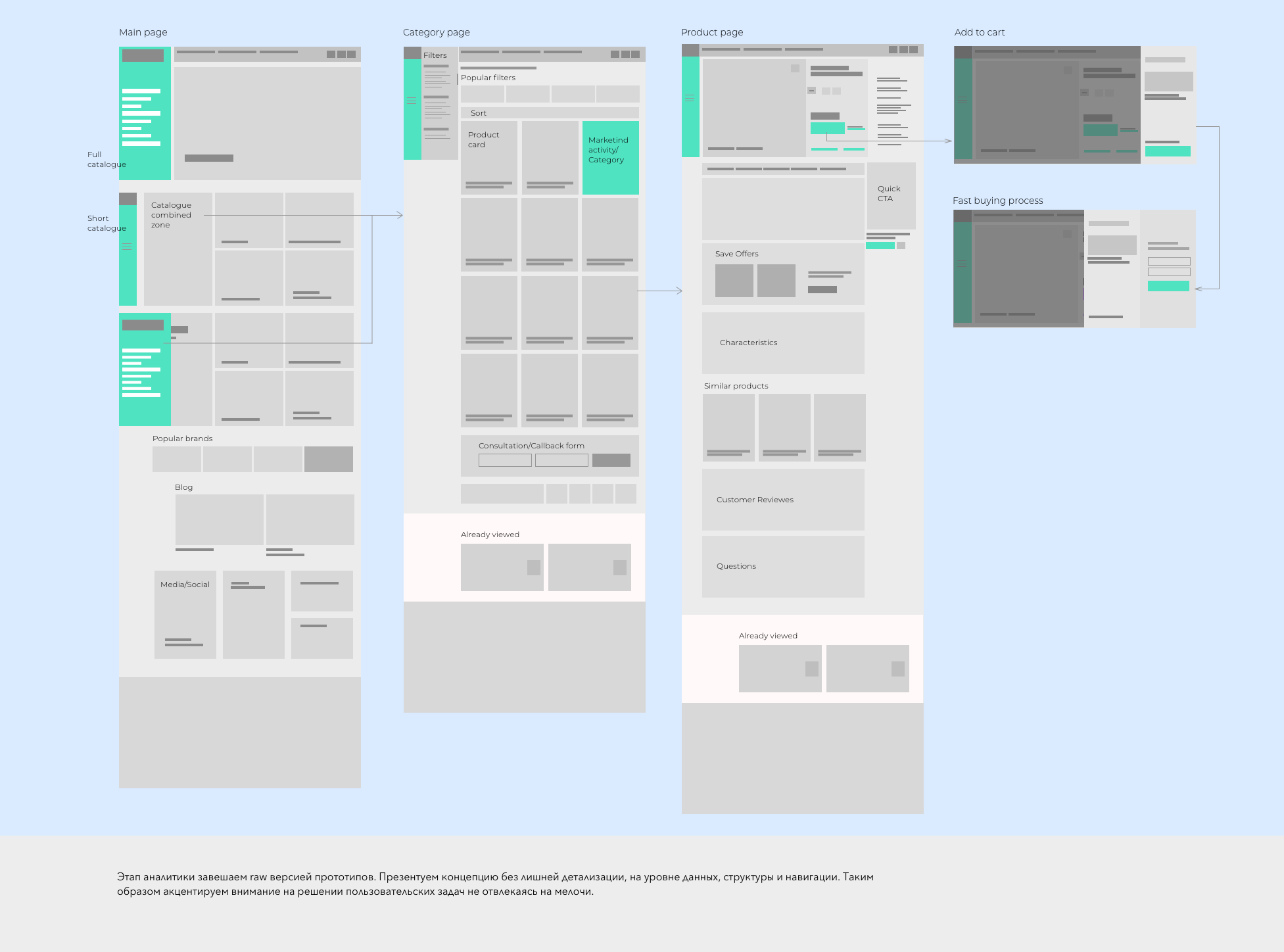 Как создать прототип сайта - экраны главных страниц на пути к покупке