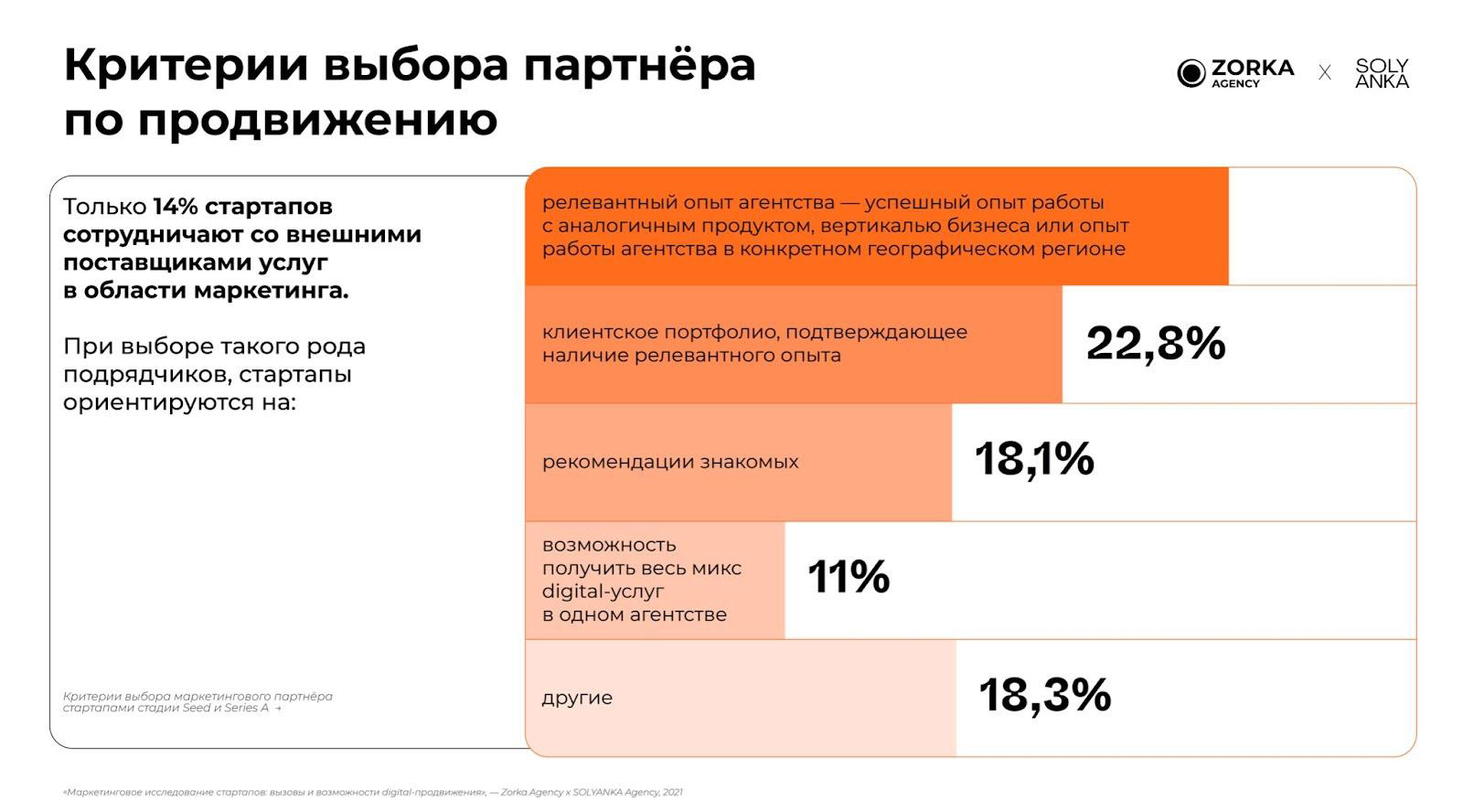 Исследование стратегий digital-маркетинга у стартапов Zorka.Agency