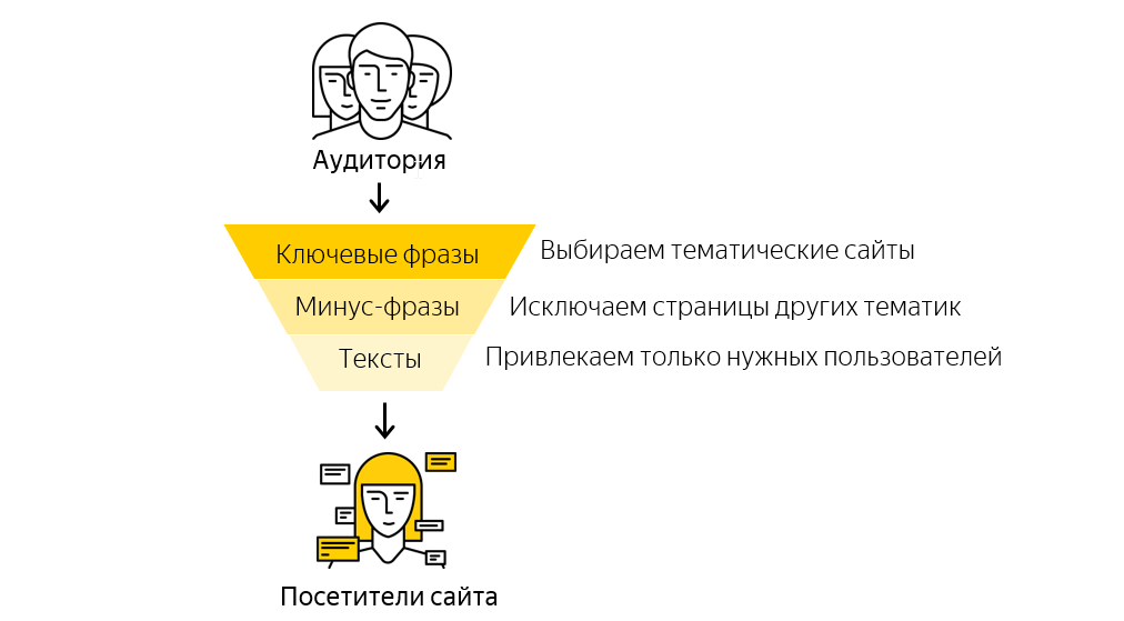 Как подготовить перформанс-кампанию в РСЯ для продажи недвижимости