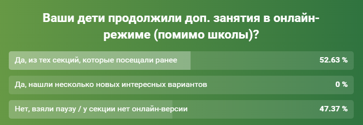 Карантин: практически половина на время карантина отказались от детских секций