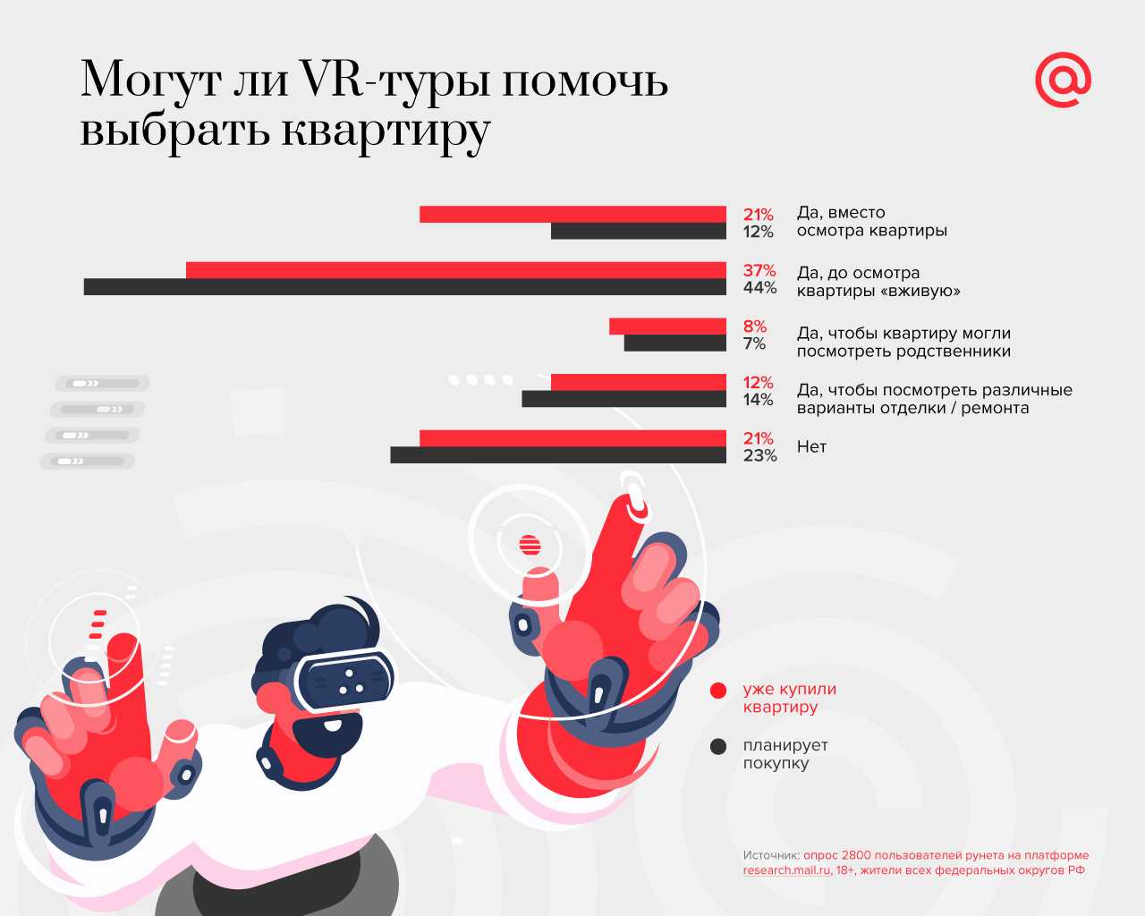 Могут ли VR-туры помочь с выбром недвижимости/квартиры - исследование 