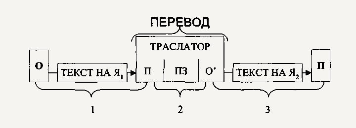 Слово отправитель. Модель перевода Отто каде. Трехфазная модель Отто каде. Трехфазная модель перевода о.каде. Трехфазная модель о. каде схема.