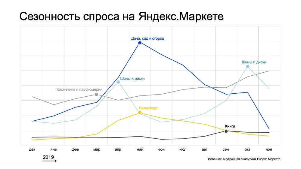 Сезонность спроса на товары на Яндекс.Маркете