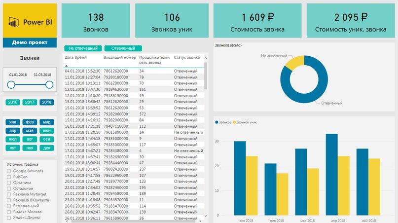 Bi отчетность. Дашборд по продажам на Power bi. Power bi отчеты. Power bi отчет по продажам. Отчет в bi пример.