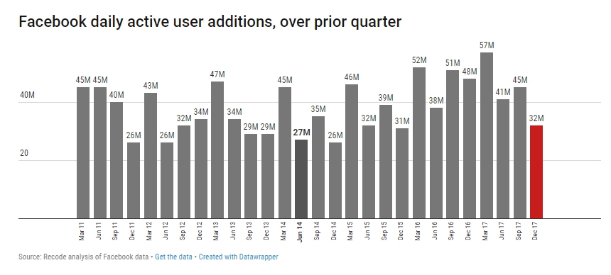 Динамика роста ежедневной аудитории Facebook по кварталам