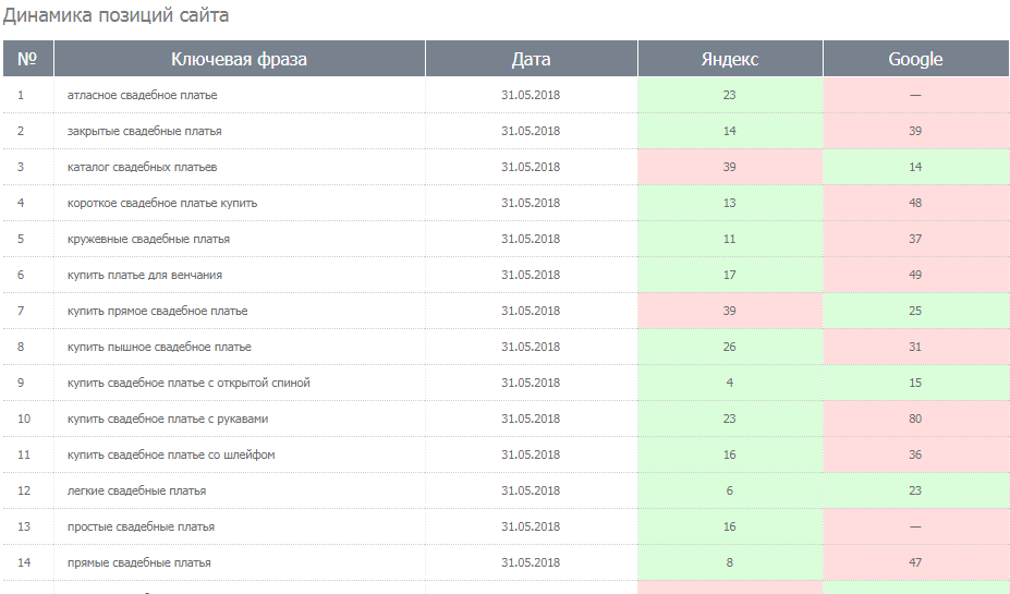 Позиции сайта. Позиции сайта в Яндексе и Google. Рост позиций сайта в Яндексе. Таблица для отслеживания позиций.