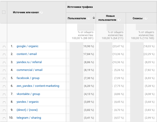 Google Analytics - как отследить каналы по притоку аудитории