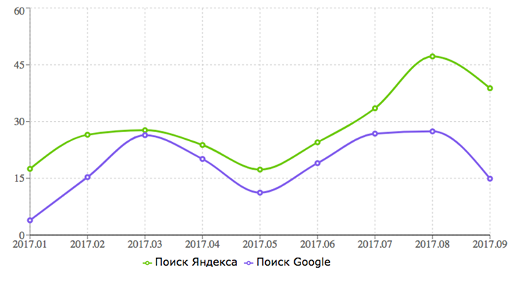 ROI для рекламы в поисковых системах Яндекса и Google помесячно 