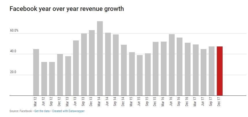 Динамика роста выручки Facebook по кварталам