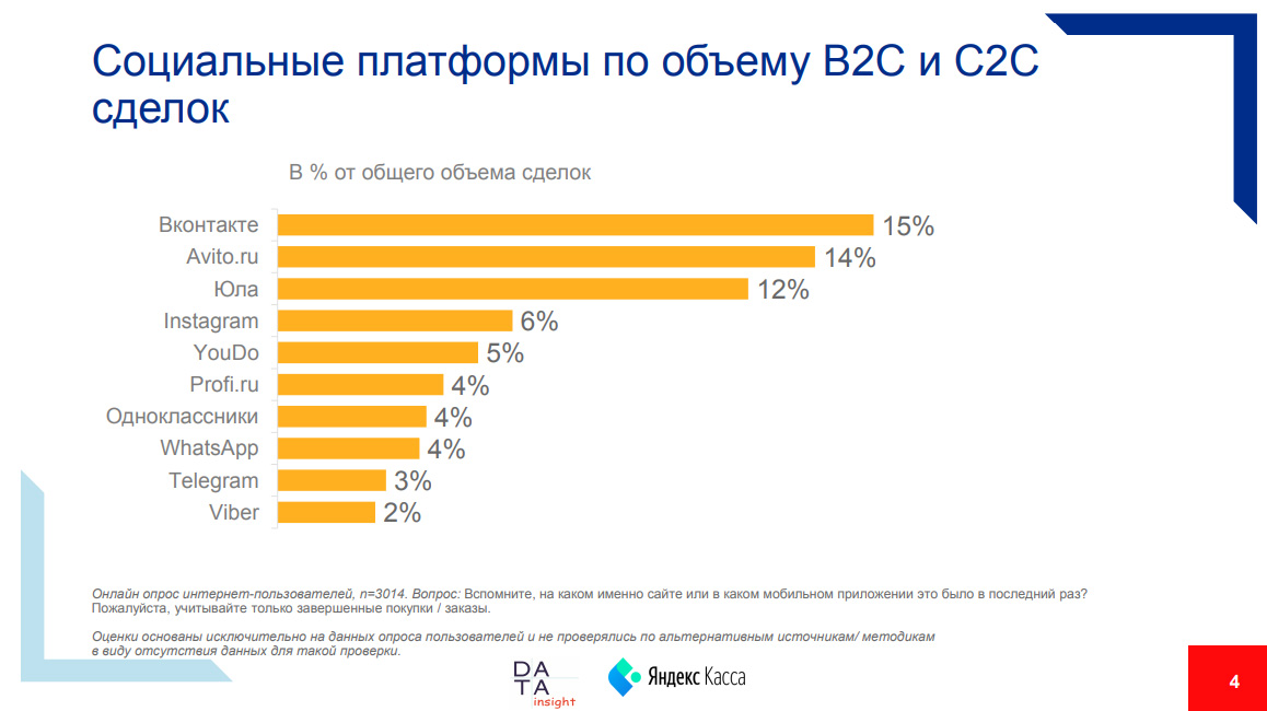 Социальные платформы - лидеры по объему B2C- и C2C-сделок