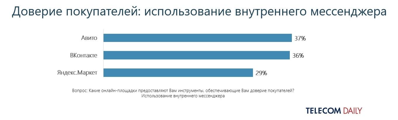 
            Маркетплейсы — лидеры среди ecom-платформ рунета по безопасности сделок: исследование TelecomDaily        