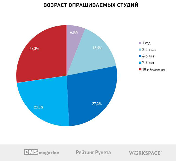 C:\Users\Sayanara\Desktop\диаграммы к исследованию\6-Возраст-опрашиваемых-студий.jpg