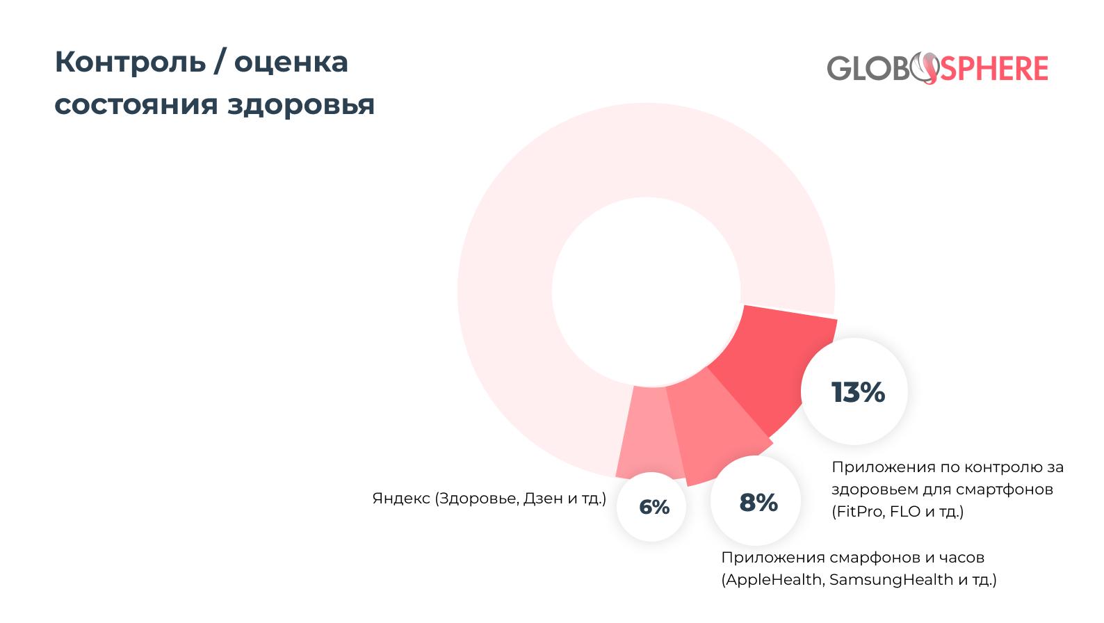 Популярные медсервисы и их задачи - контроль и оценка состояния здоровья