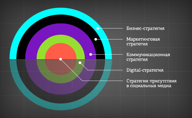 Стратегия присутствия в социальных медиа