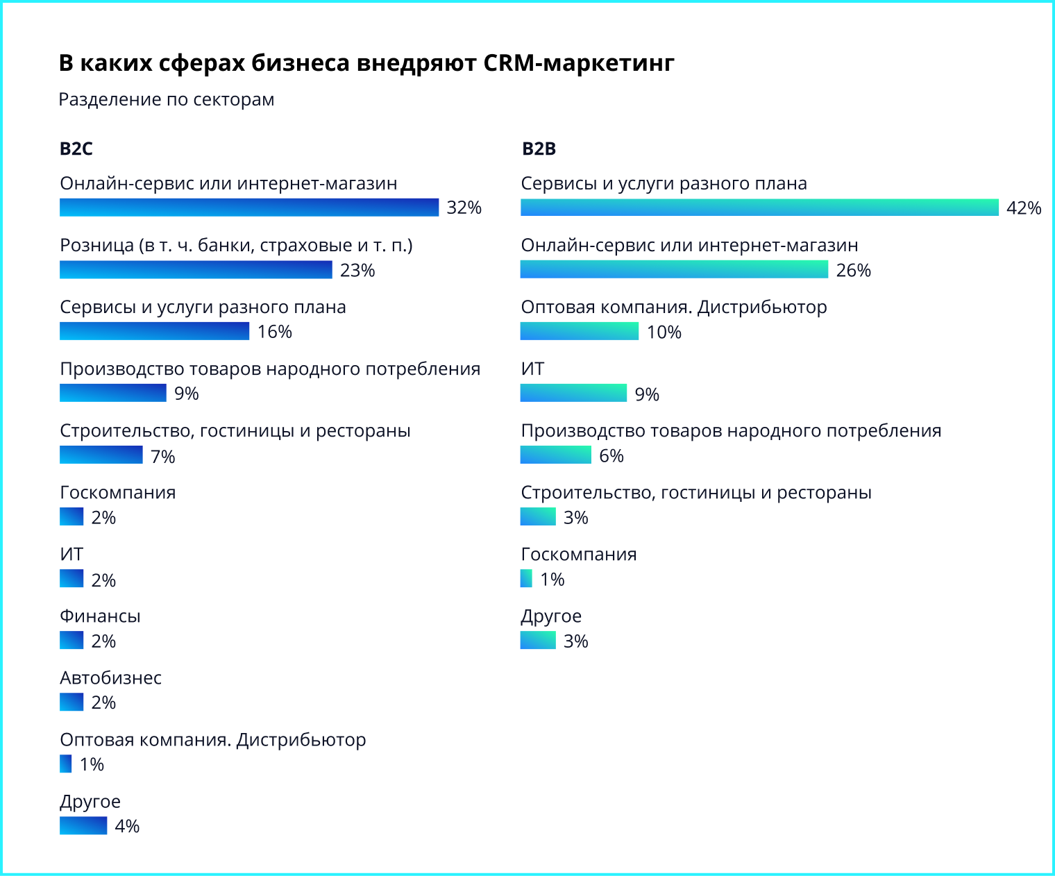 Исследование российского рынка CRM-маркетинга