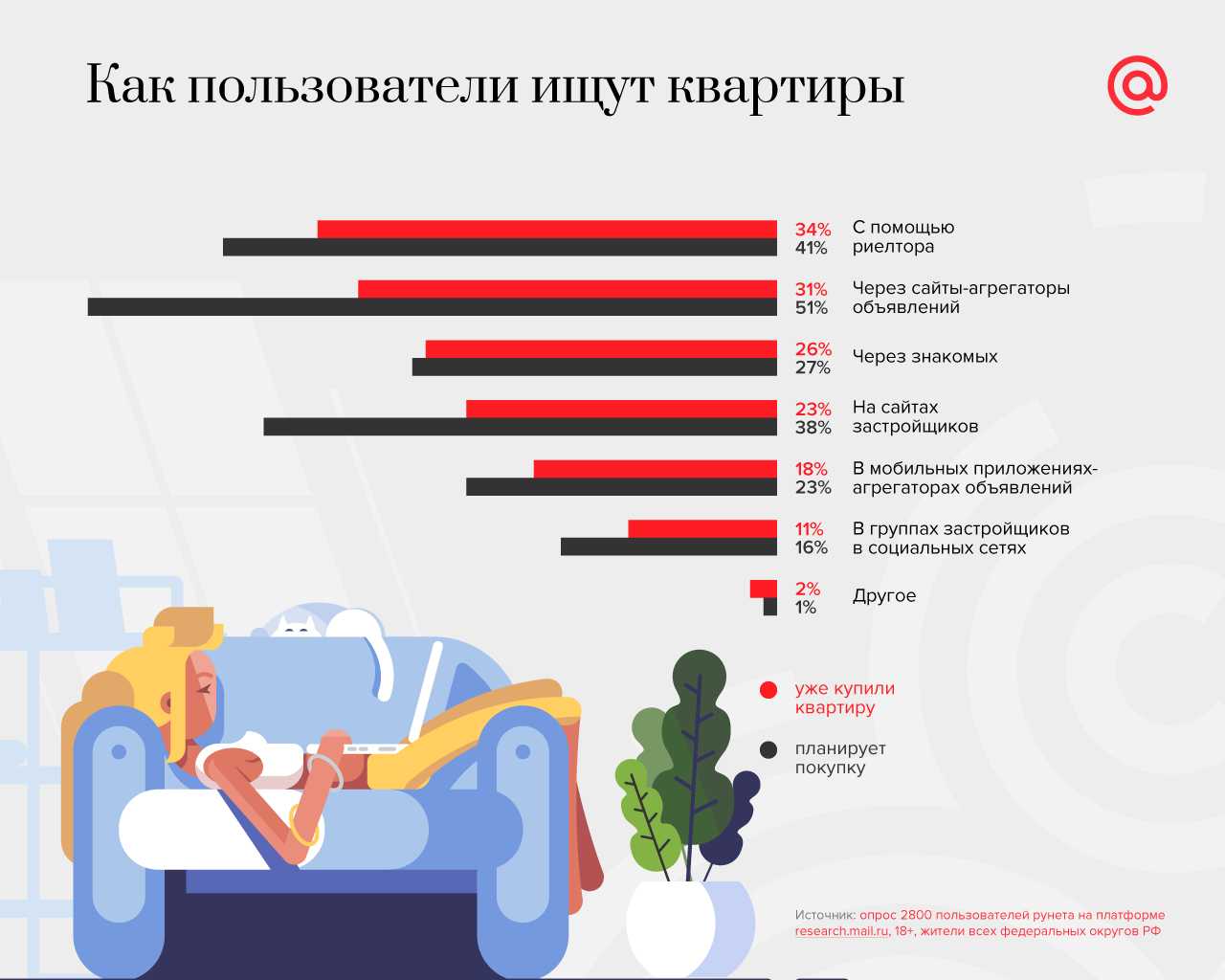 Целевая аудитория: кто и как интересуется недвижимостью в рунете 
