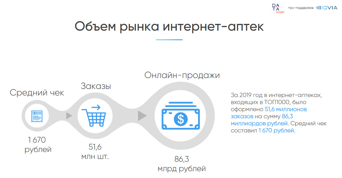 Агрегатор продаж. Объем рынка интернет аптек. Средний чек в аптеке. Средний чек в маркетинге.