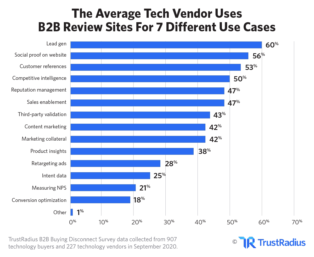 Как используют отзывы для продаж в B2B